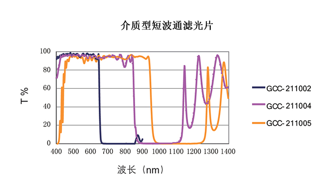 派迪威介質型短波通濾光片通過波段400-910截止波段675-1235NM