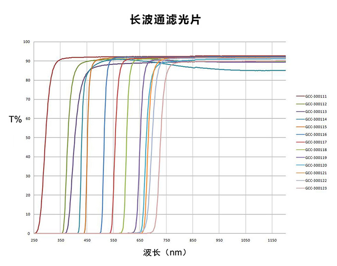 派迪威長(zhǎng)波通濾光片（帶框）Φ25.4 LGP-3001